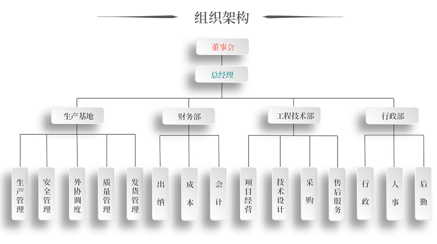 组织架构